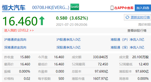 ff正式登陆纳斯达克港股开盘恒大汽车涨365