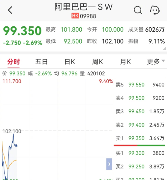 阿里巴巴港股跌破100港币