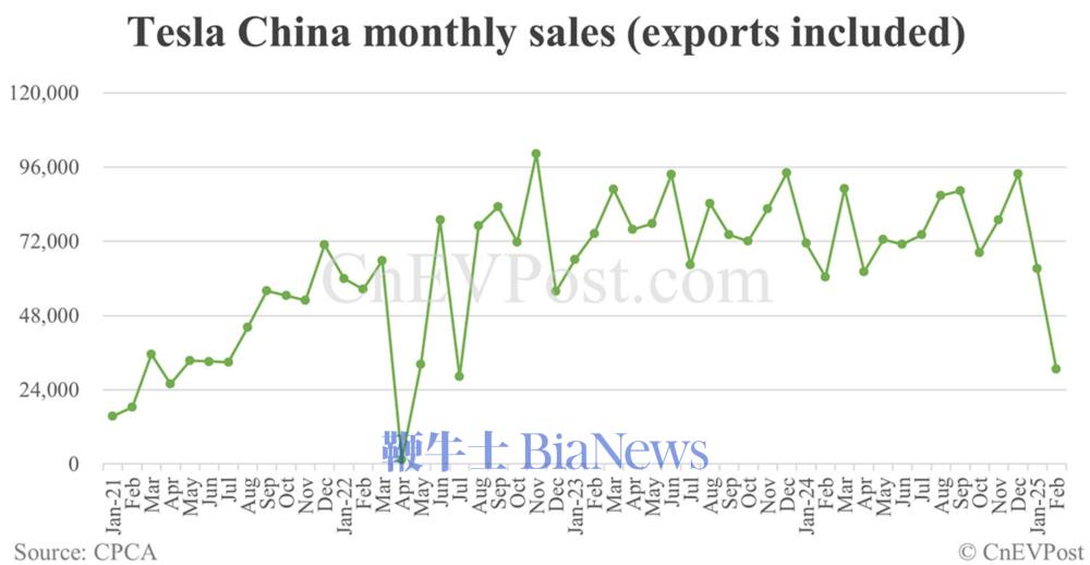 特斯拉中國2月銷量30688輛，環(huán)比下降51%