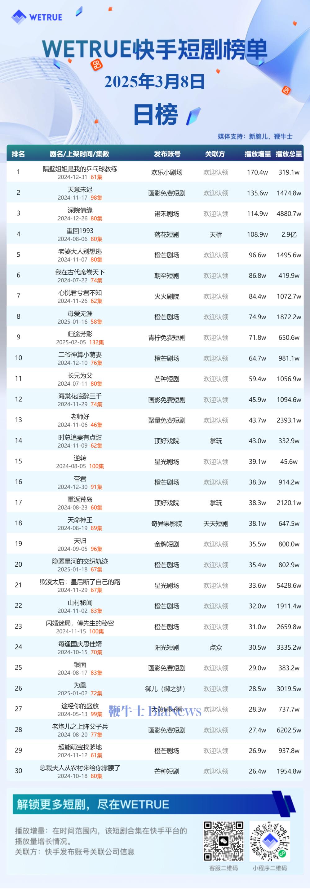 8日快手短剧播放日榜：《隔壁姐姐是我的乒乓球教练》第一