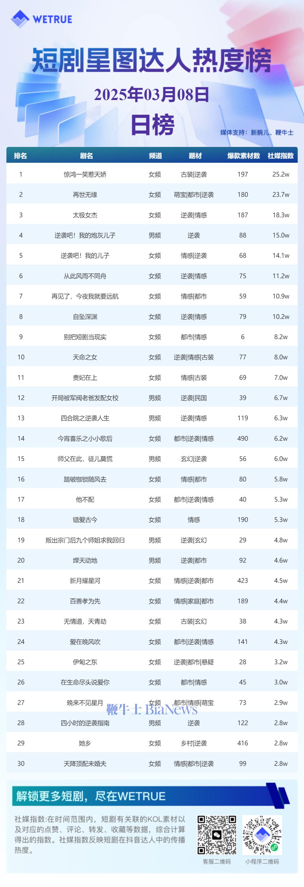 8日短剧星图达人热度榜：《惊鸿一笑惹天娇》第一