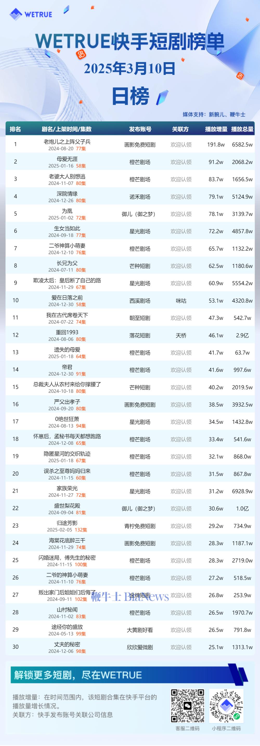 10日快手短剧播放日榜：《老炮儿之上阵父子兵》第一