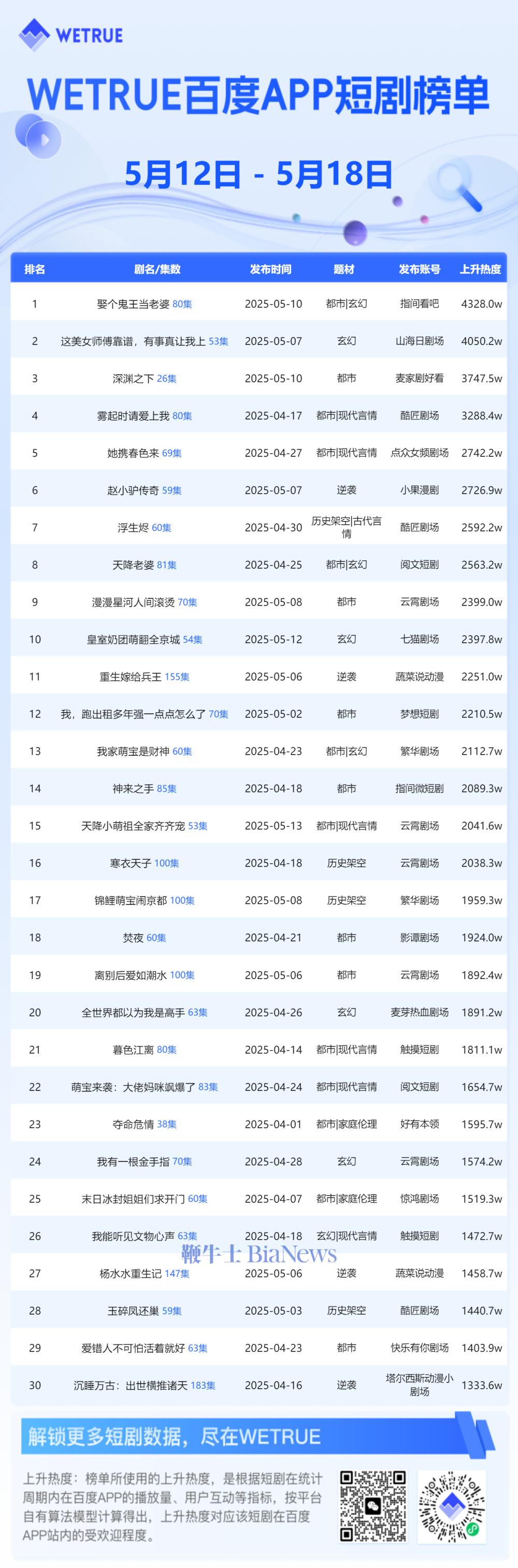 5月第3周百度App短剧热度榜：《取个鬼王当老婆》第一