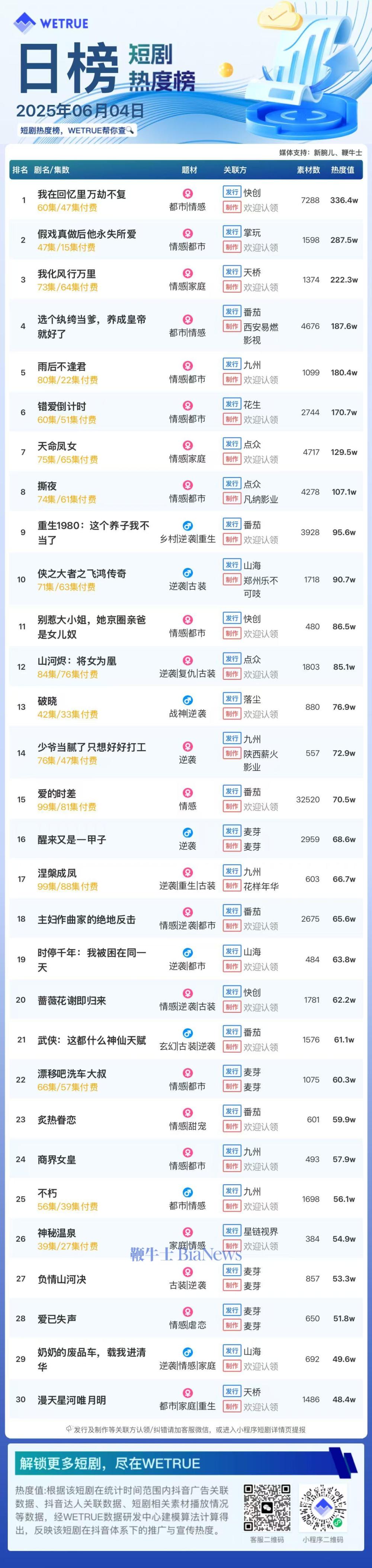 4日短剧热度榜：《我在回忆里万劫不复》连续两日第一，大盘热度5474万