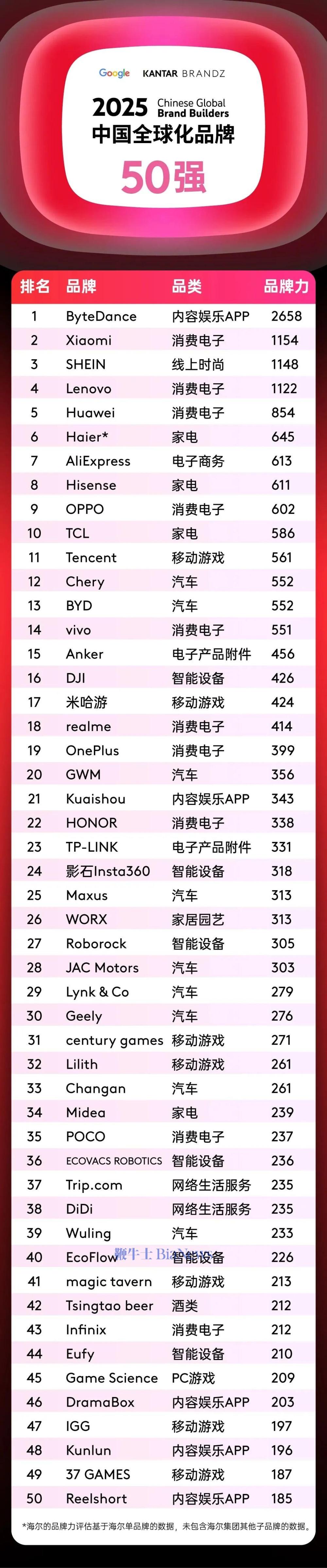 2025年度中国全球化品牌50强榜单出炉：字节跳动、小米、希音分获前三