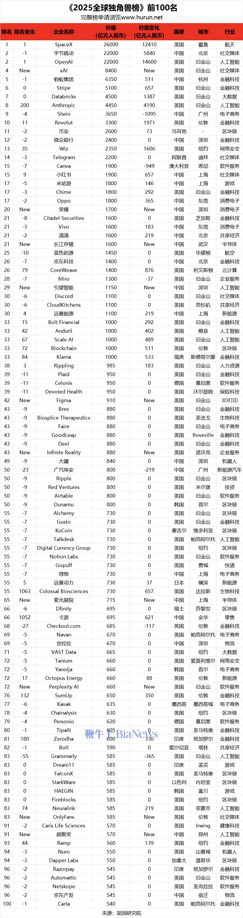 胡润2025全球独角兽榜：SpaceX、字节跳动、OpenAI前三