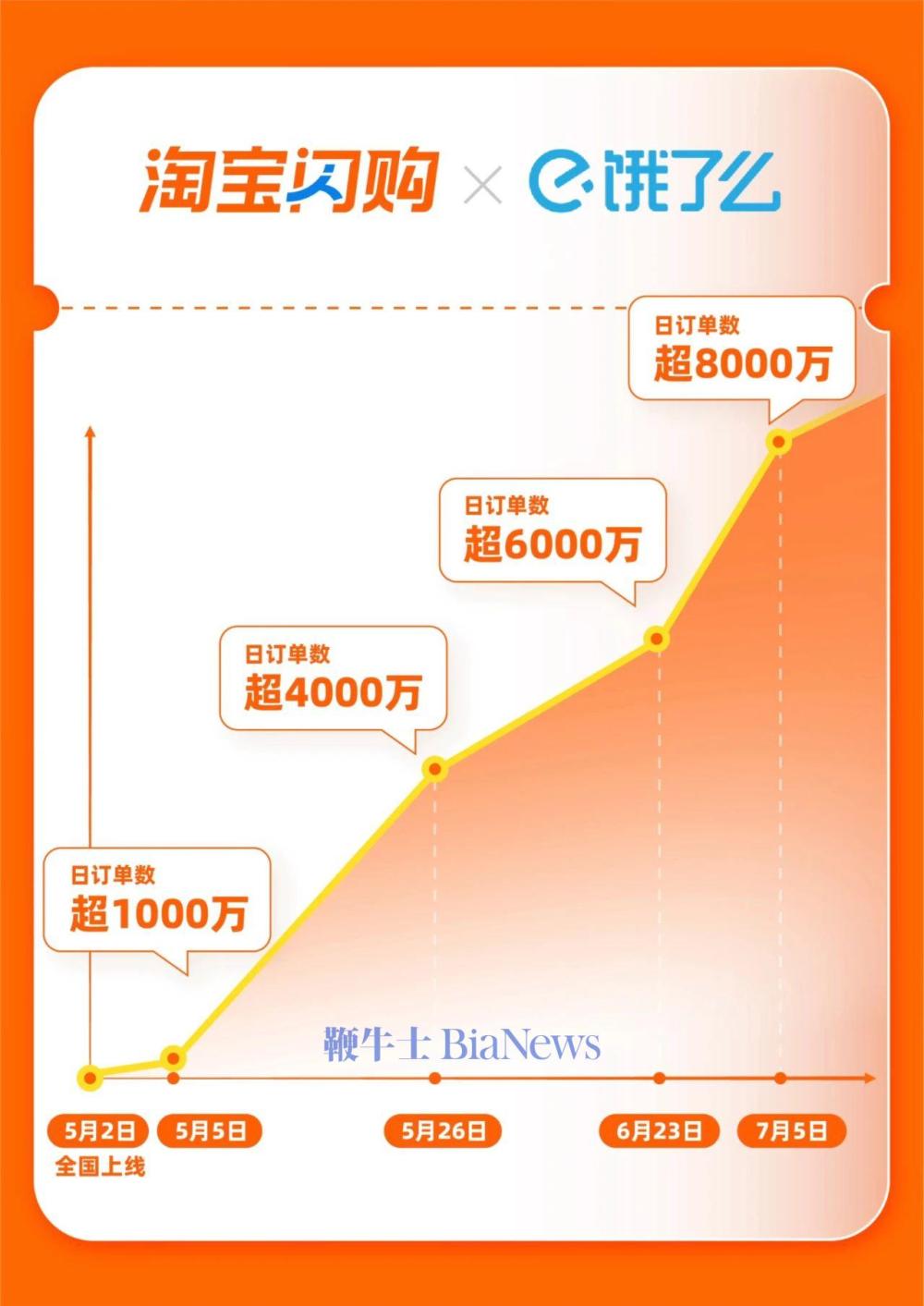 淘宝闪购日订单超8000万