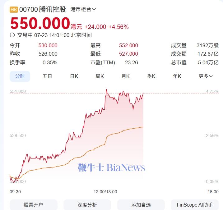 腾讯控股涨超4%，股价创4年来新高