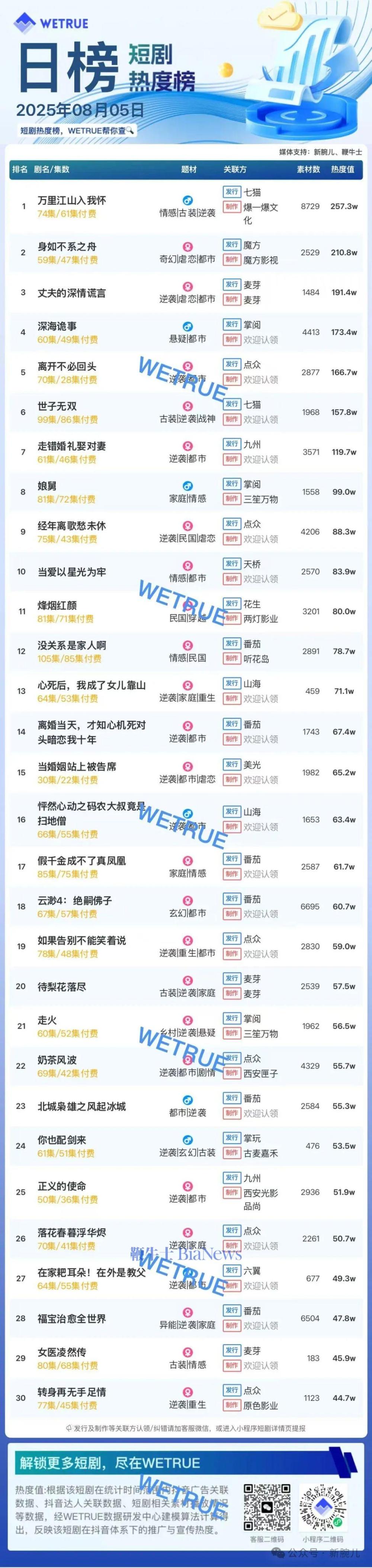 5日短剧热度榜：《万里江山入我怀》第一，大盘热度4928万