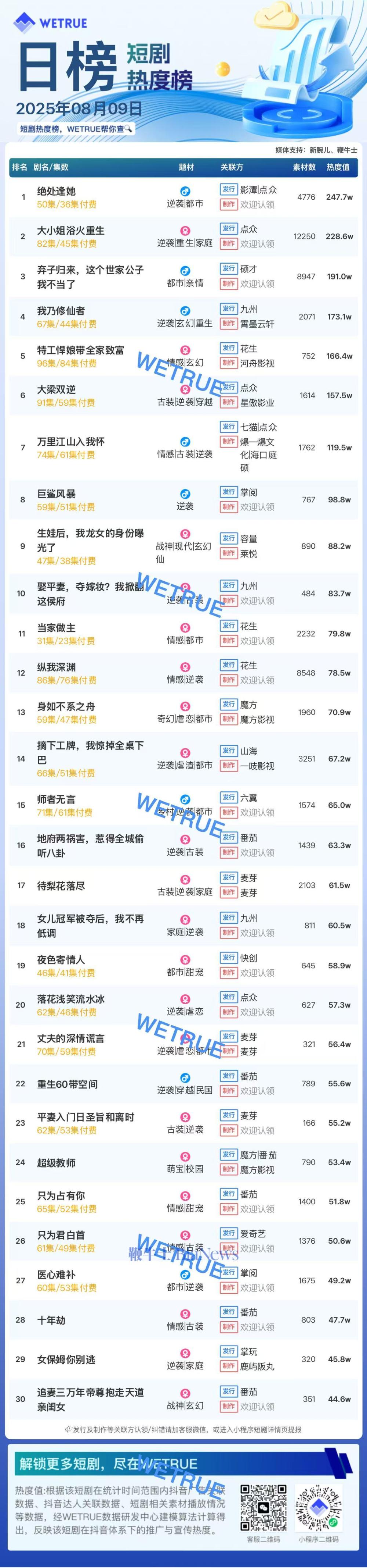 9日短剧热度榜：《绝处逢她》第一，大盘热度4945万