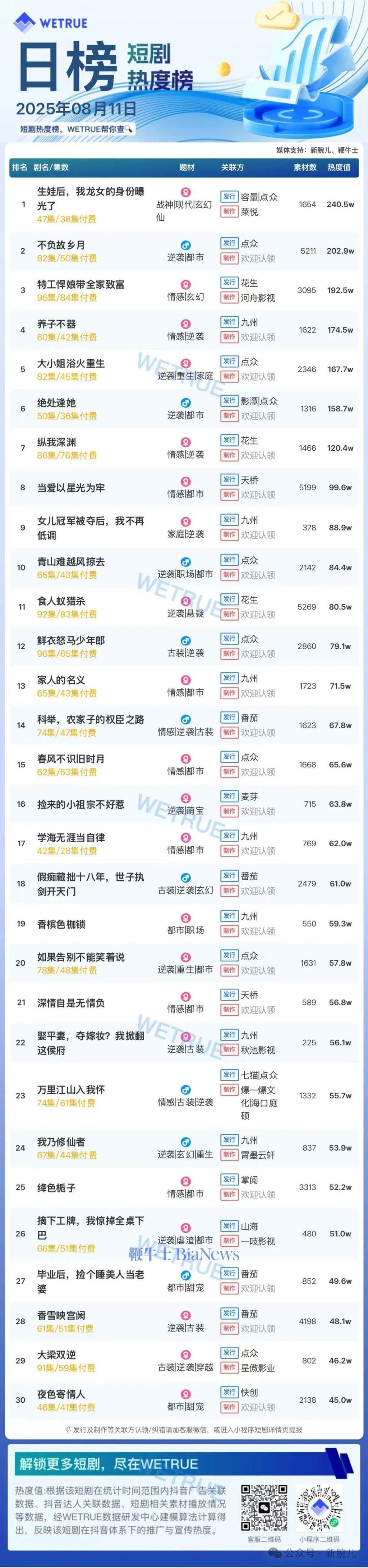 11日短剧热度榜：《生娃后，我龙女的身份曝光了》第一，大盘热度4926万