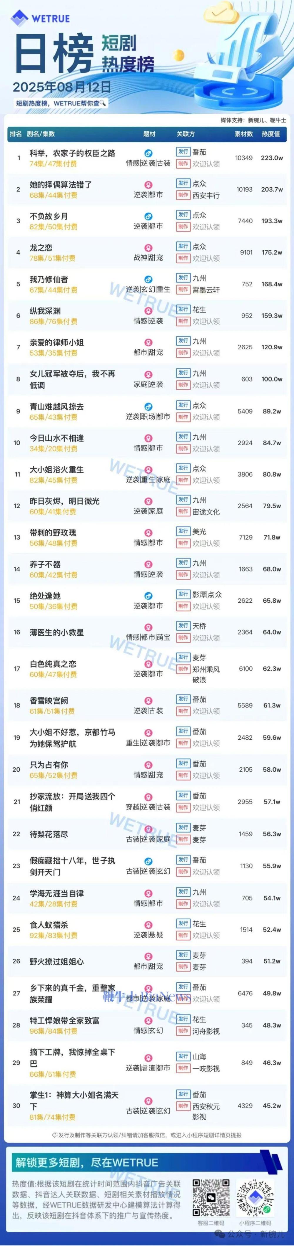 12日短剧热度榜：《科举，农家子的权臣之路》第一，大盘热度4910万