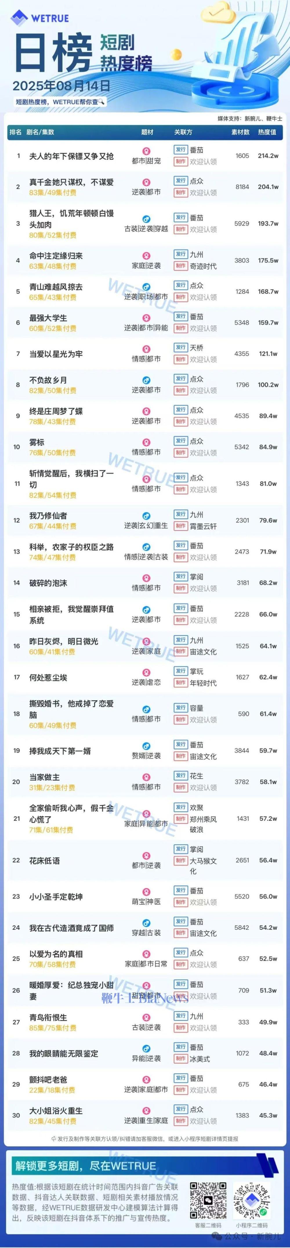 14日短剧热度榜：《夫人的年下保镖又争又抢》第一，大盘热度4899万