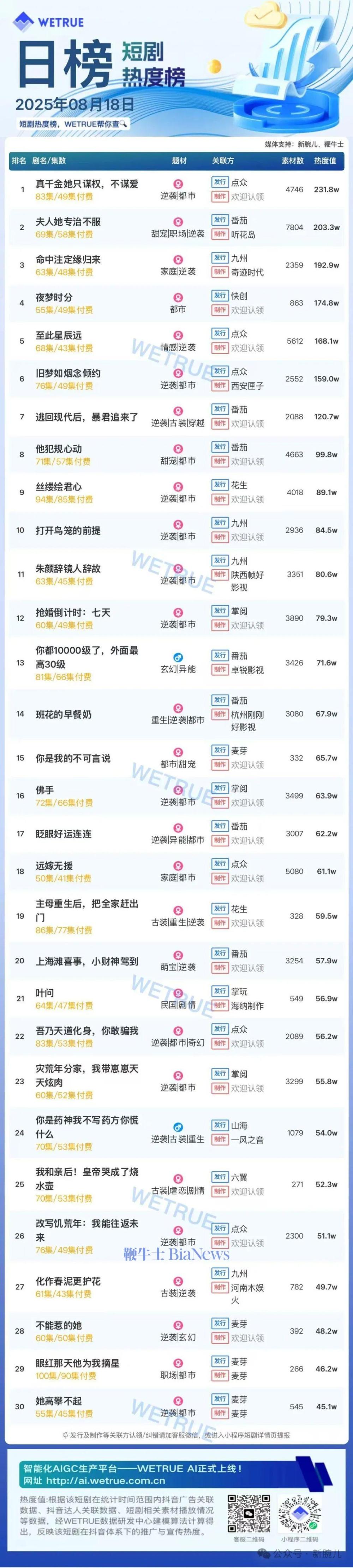 18日短剧热度榜：《真千金她只谋权，不谋爱》第一，大盘热度4889万
