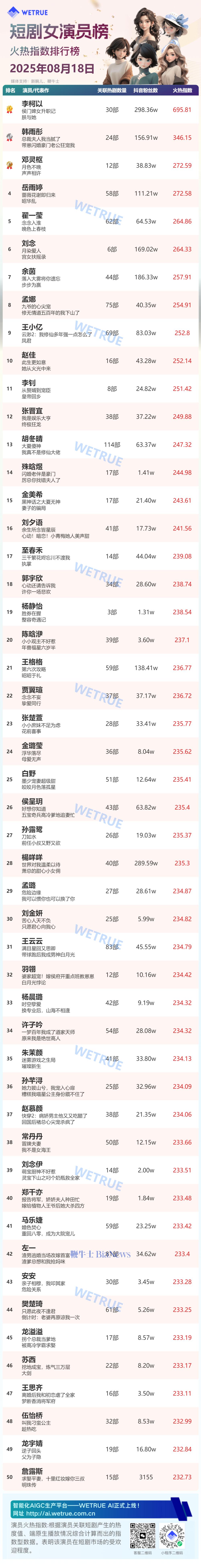 18日短剧女演员&男演员火热指数排行榜：李柯以、曾辉排名第一