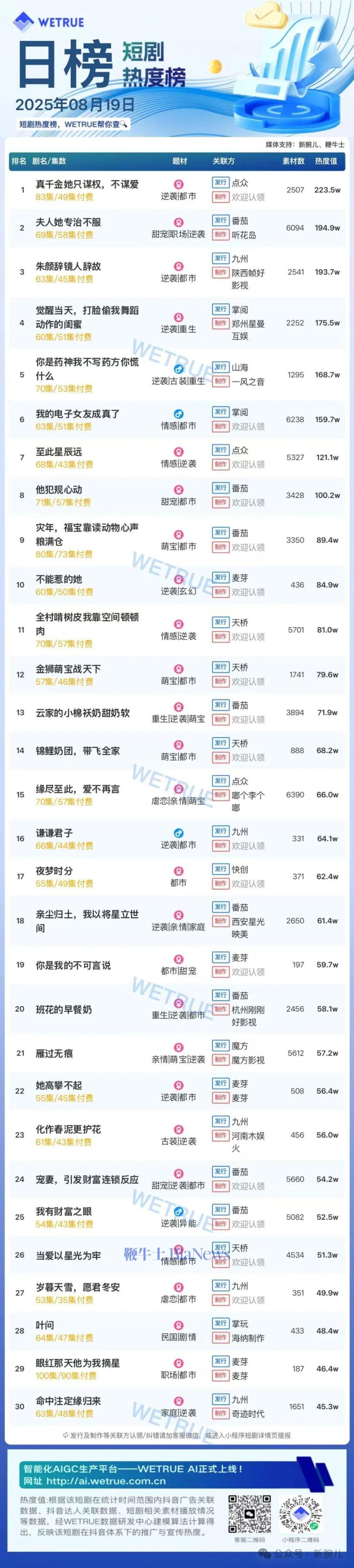 19日短剧热度榜：《真千金她只谋权，不谋爱》连续两日第一，大盘热度4880万