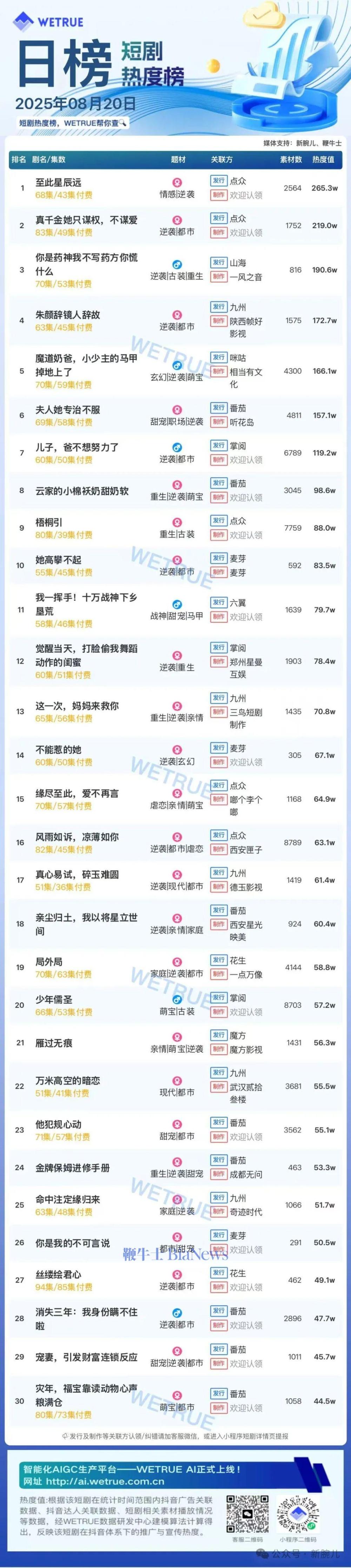 20日短剧热度榜：《至此星辰远》第一，大盘热度4889万