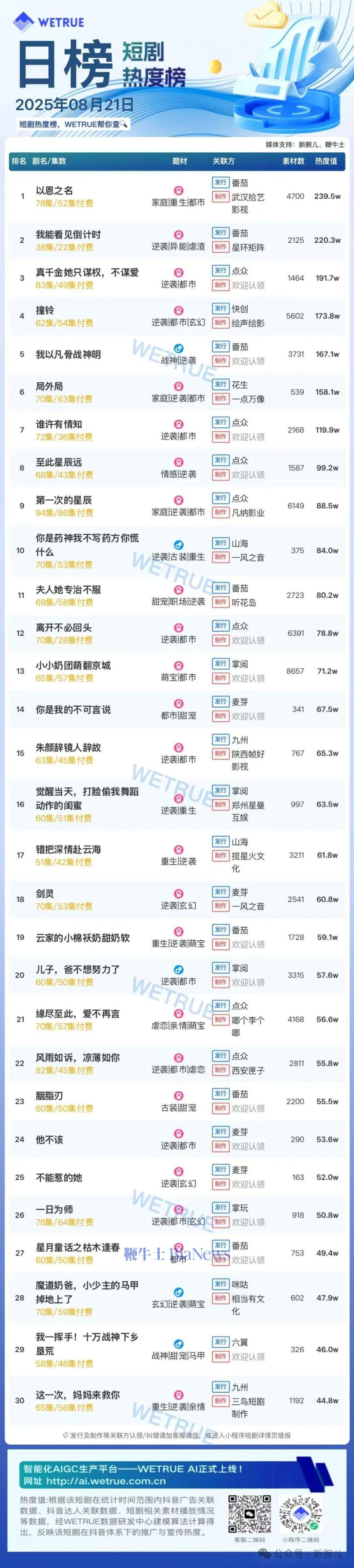 21日短剧热度榜：《以恩之名》第一，大盘热度4876万