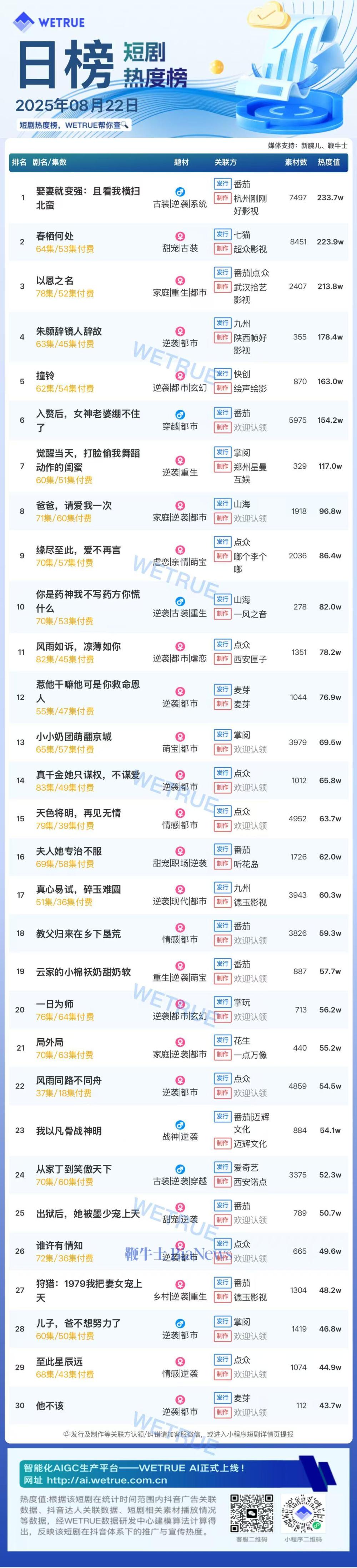 22日短剧热度榜：《娶妻就变强：且看我横扫北蛮》第一，大盘热度4875万