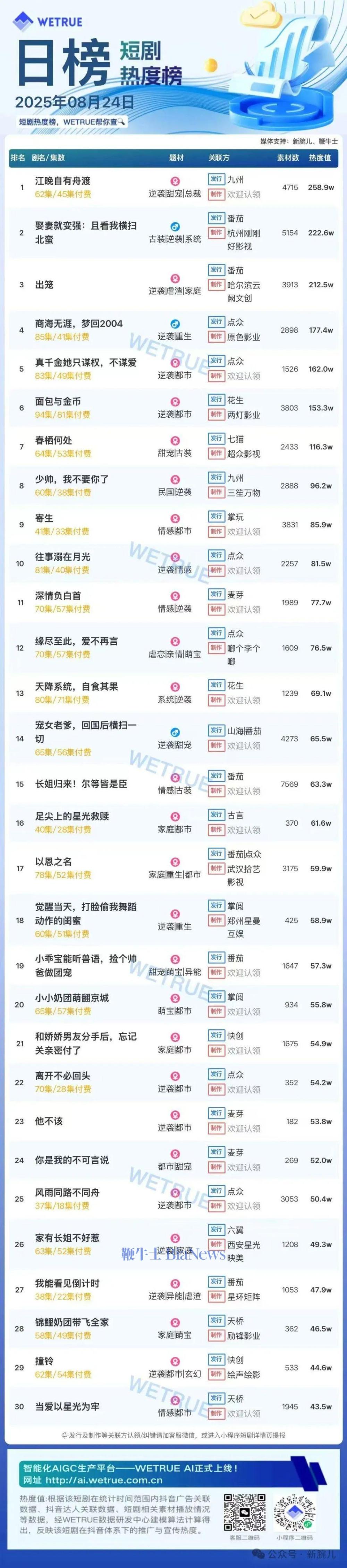 24日短剧热度榜：《江晚自有舟渡》第一，大盘热度4871万