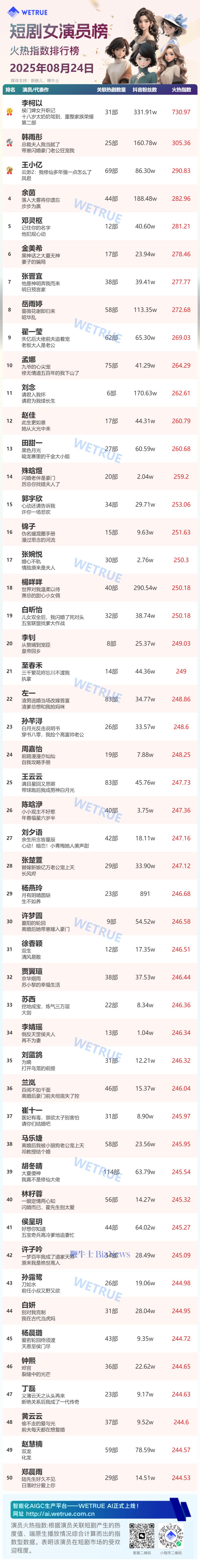 24日短剧女演员&男演员火热指数排行榜：李柯以、王培延排名第一
