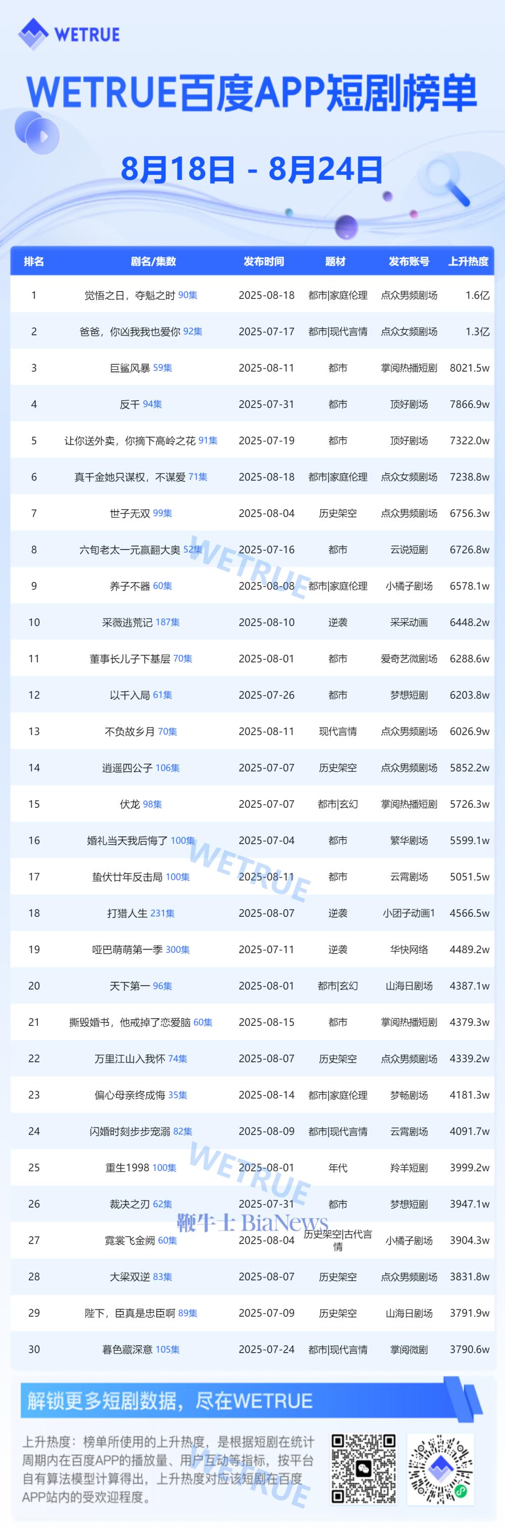 8月第4周百度app短剧热度榜：《觉悟之日，夺魁之时》第一