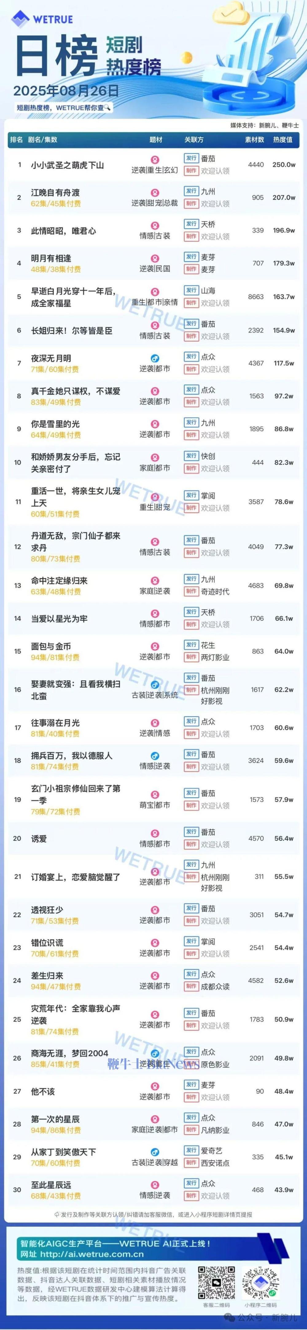 26日短剧热度榜：《小小武圣之萌虎下山》连续两日第一，大盘热度4865万