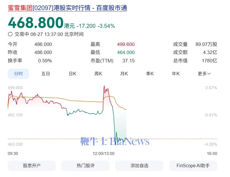 蜜雪集团发布财报后下跌，午后跌近4%