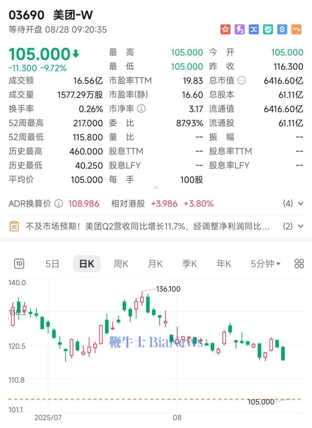 美团开盘跌10%