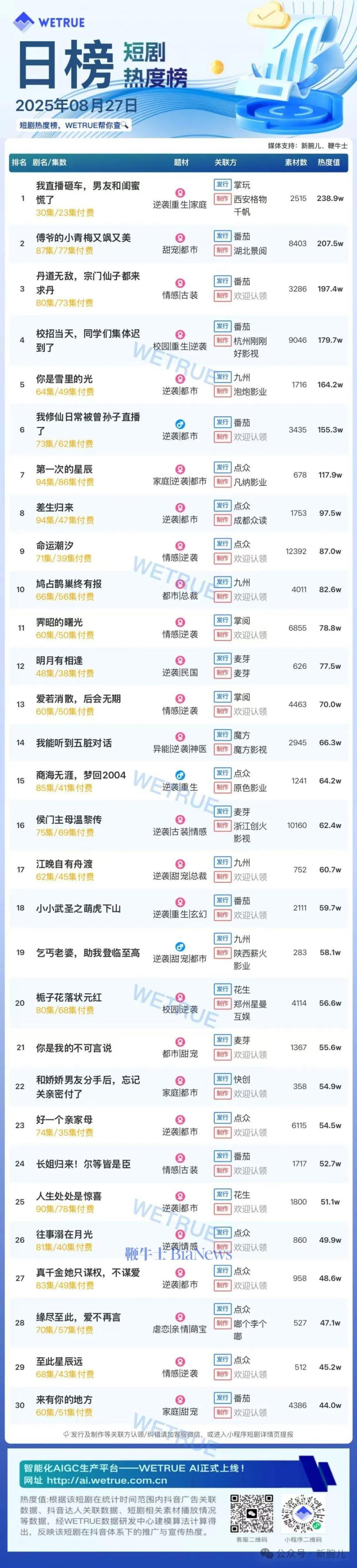 27日短剧热度榜：《我直播砸车，男友和闺蜜慌了》第一，大盘热度4865万