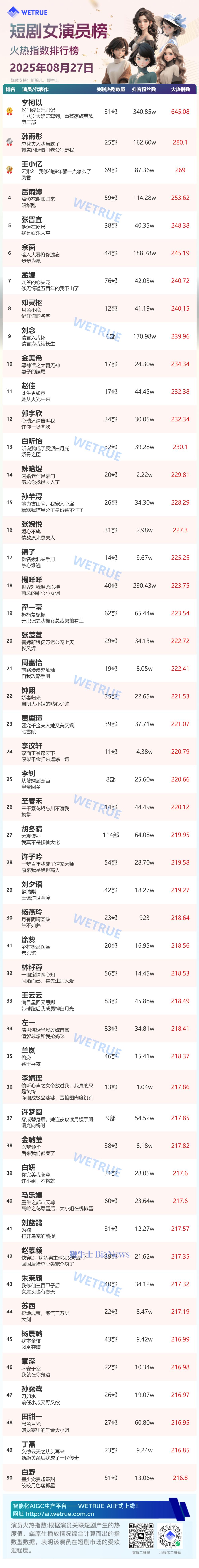 27日短剧女演员&男演员火热指数排行榜：李柯以、王培延排名第一