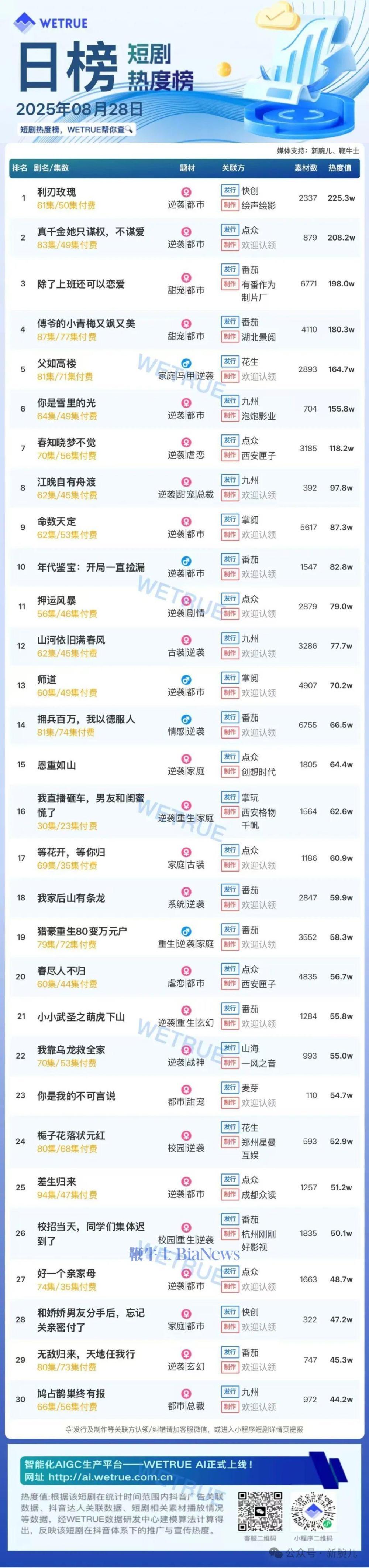 28日短剧热度榜：《利刃玫瑰》第一，大盘热度4861万