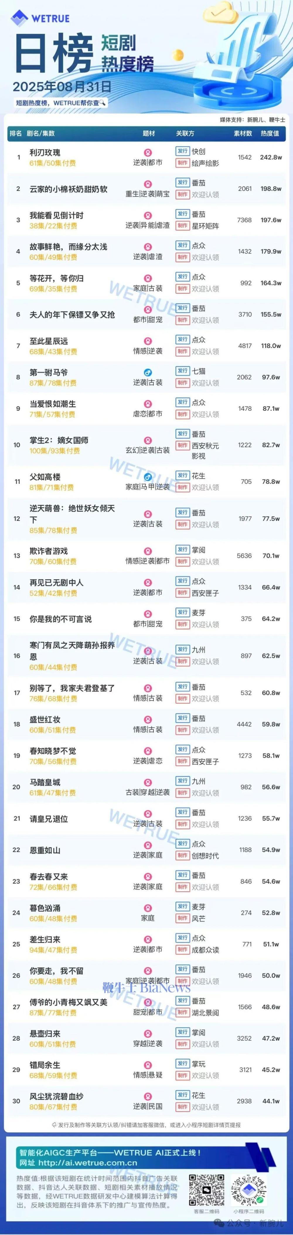 31日短剧热度榜：《利刃玫瑰》连续四日第一，大盘热度4847万