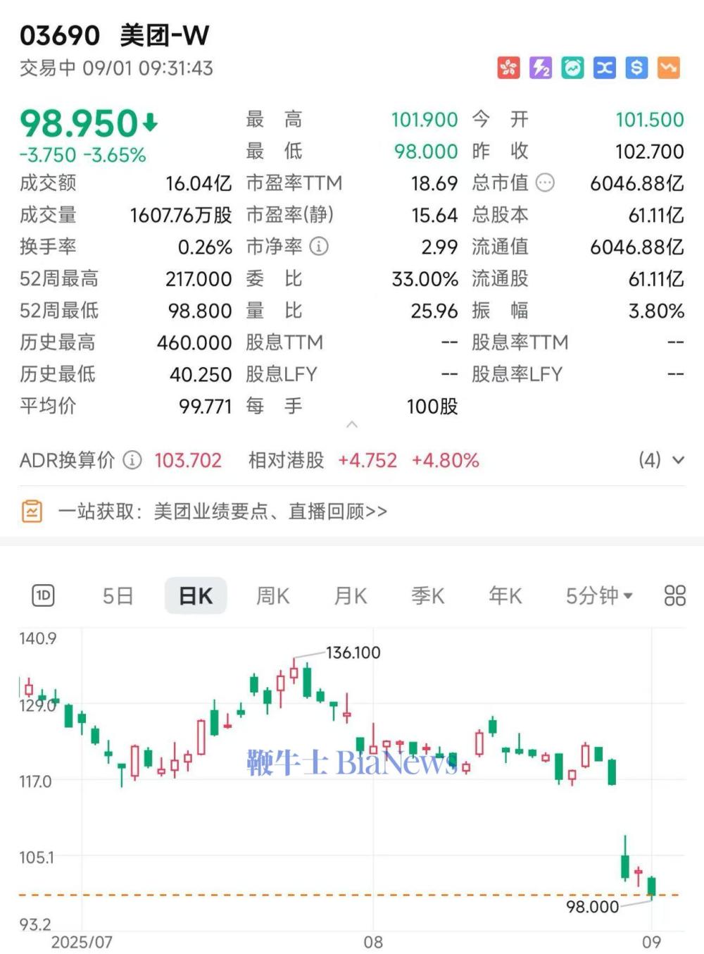 美团再跌近4%