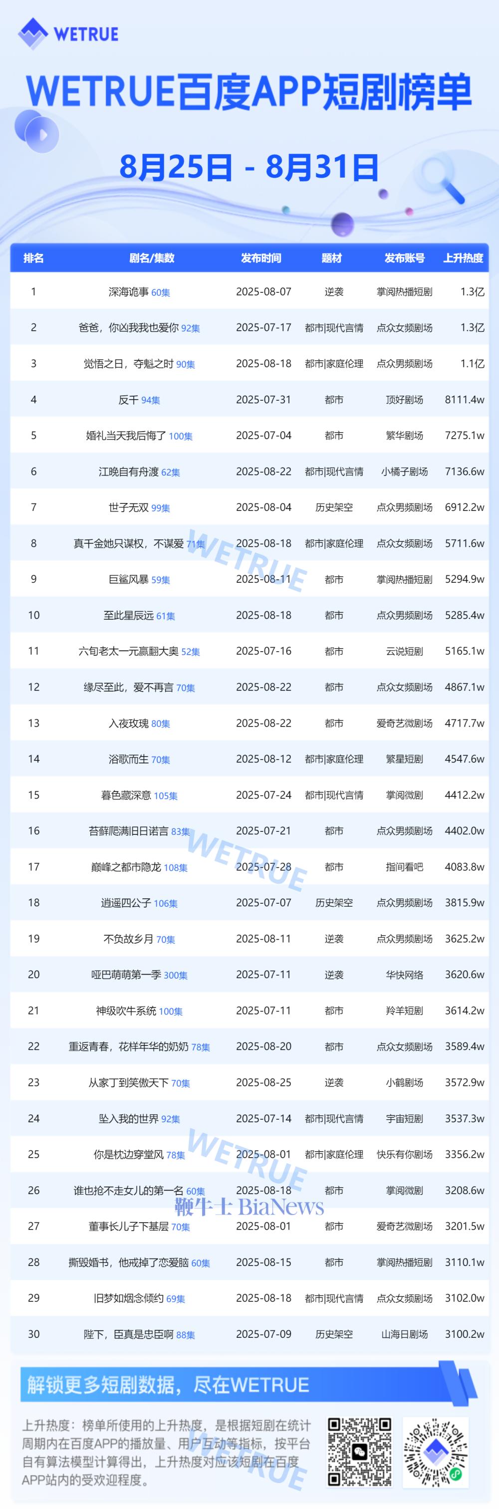 8月第5周百度app短剧热度榜：《深海诡事》第一