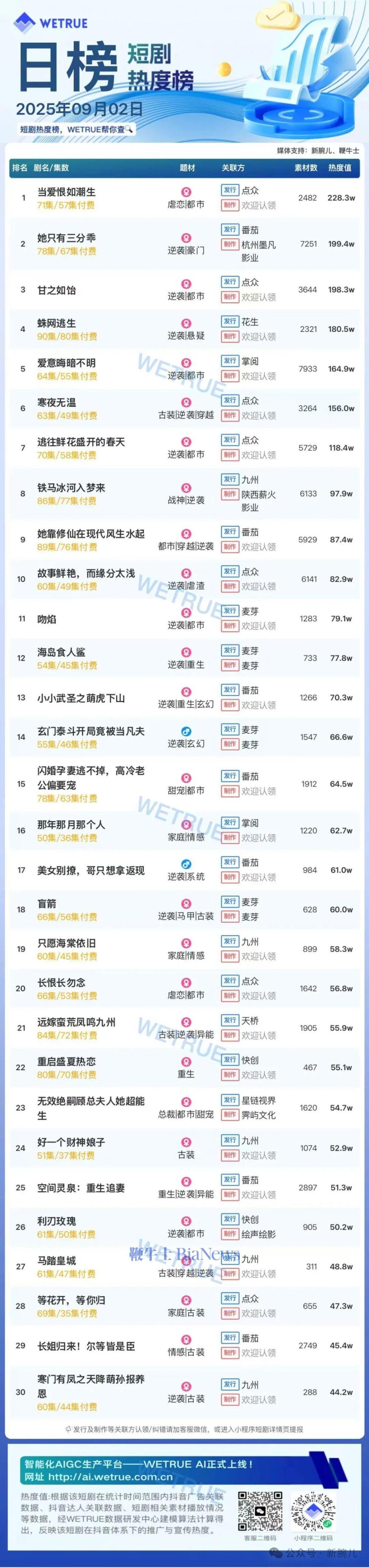 2日短剧热度榜：《当爱恨如潮生》第一，大盘热度4809万