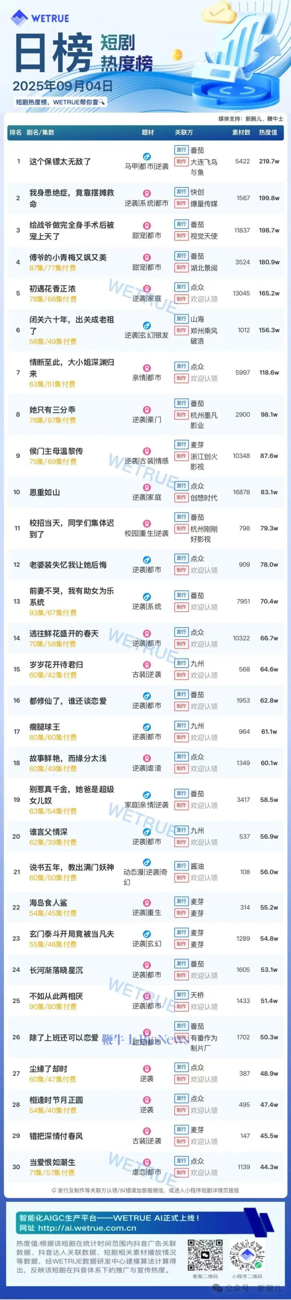 4日短剧热度榜：《这个保镖太无敌了》连续两日第一，大盘热度4829万