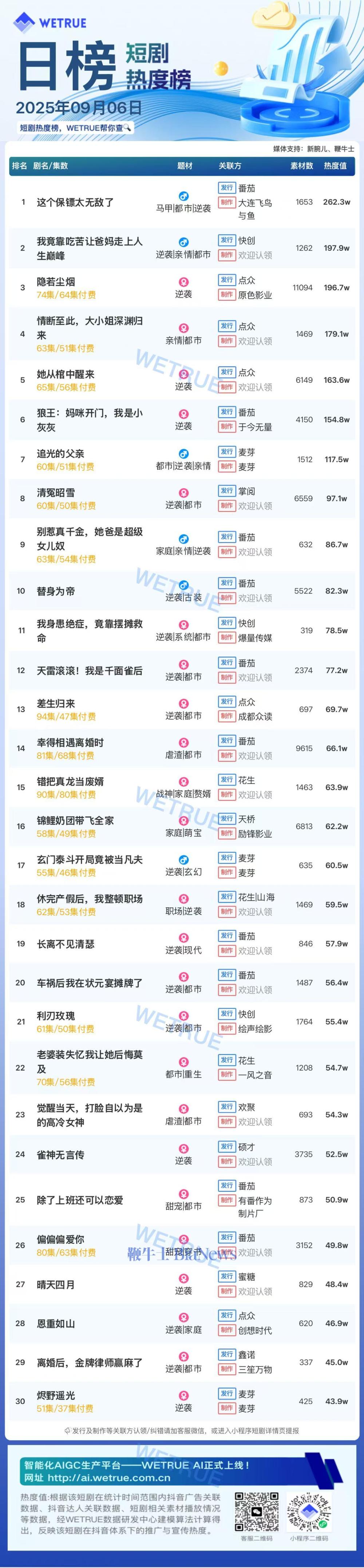 6日短剧热度榜：《这个保镖太无敌了》连续四日第一，大盘热度4821万