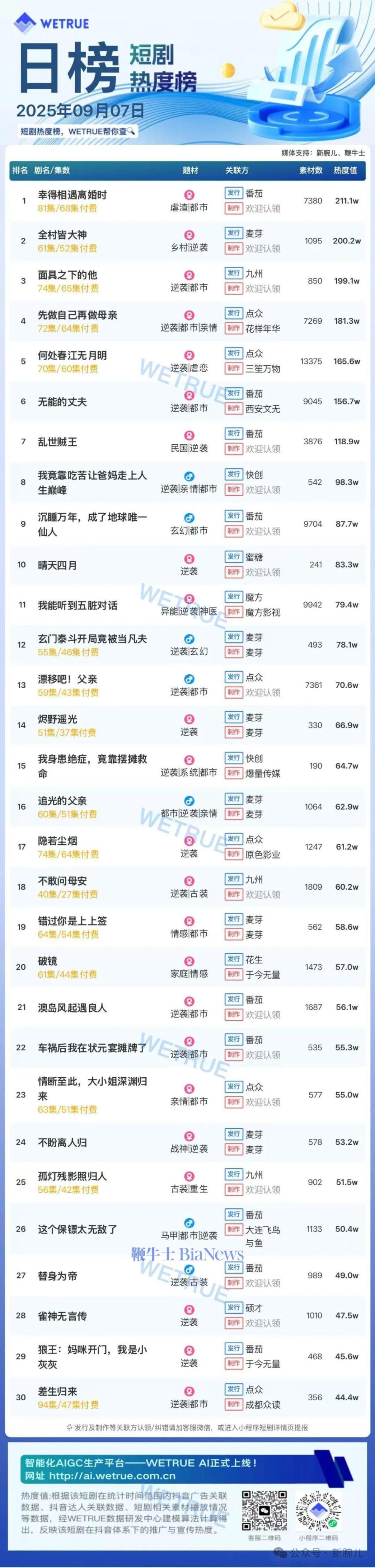 7日短热度榜：《幸得相遇离婚时》第一，大盘热度4808万
