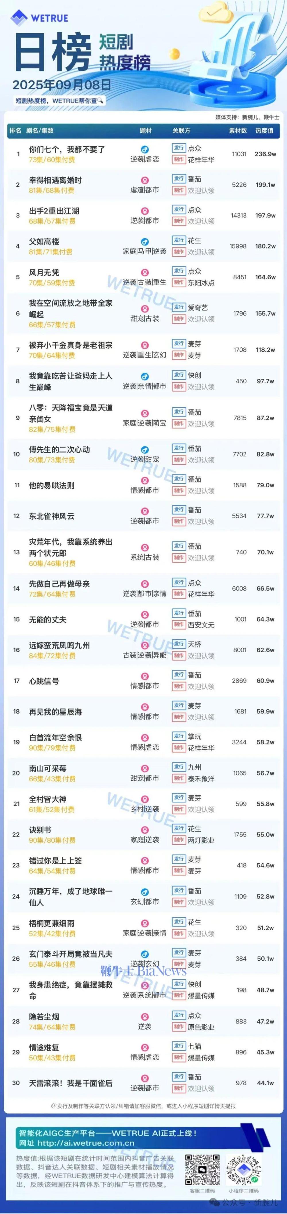 8日短剧热度榜：《你们七个，我都不要了》第一，大盘热度4794万