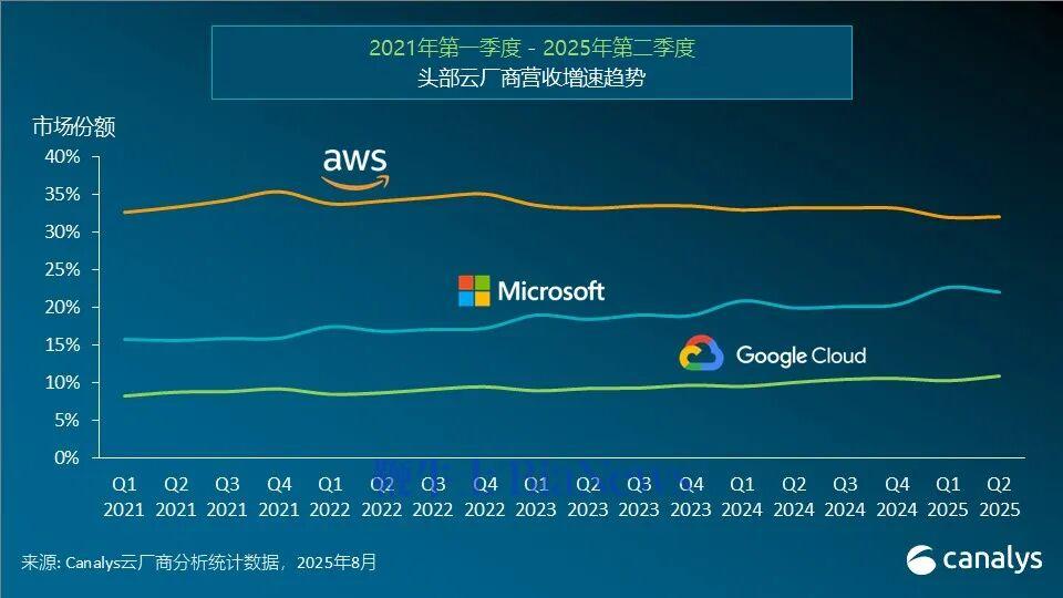 机构：Q2亚马逊云科技以32%市场份额位居第一，同比增长17%
