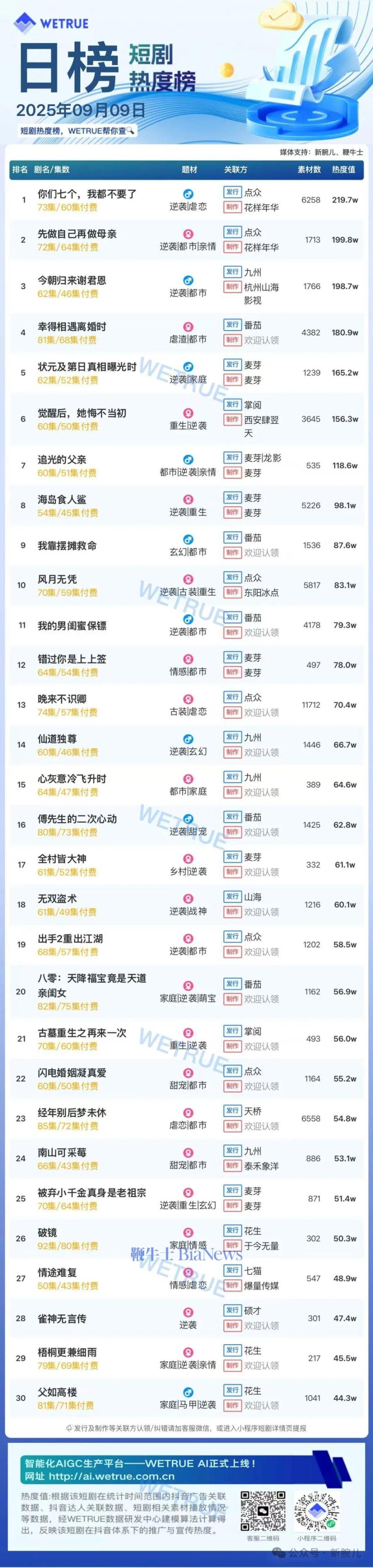 9日短剧热度榜：《你们七个，我都不要了》连续两天第一，大盘热度4791万
