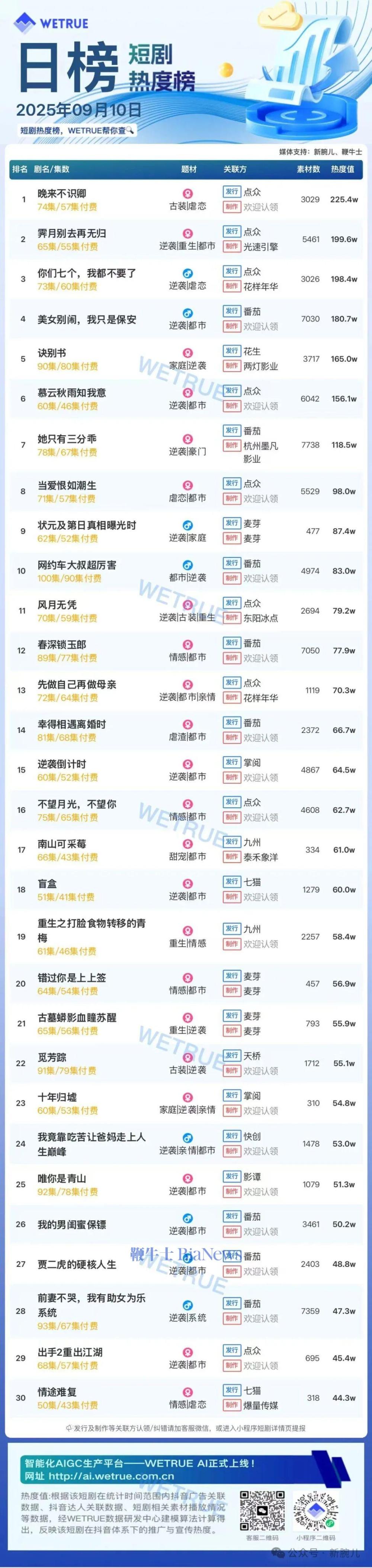 10日短剧热度榜：《晚来不识卿》第一，大盘热度4789万