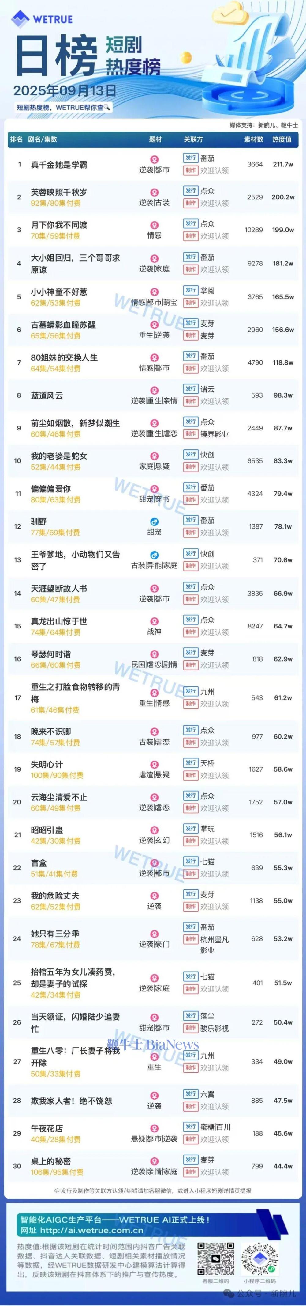 13日短剧热度榜：《真千金她是学霸》第一，大盘热度4770万