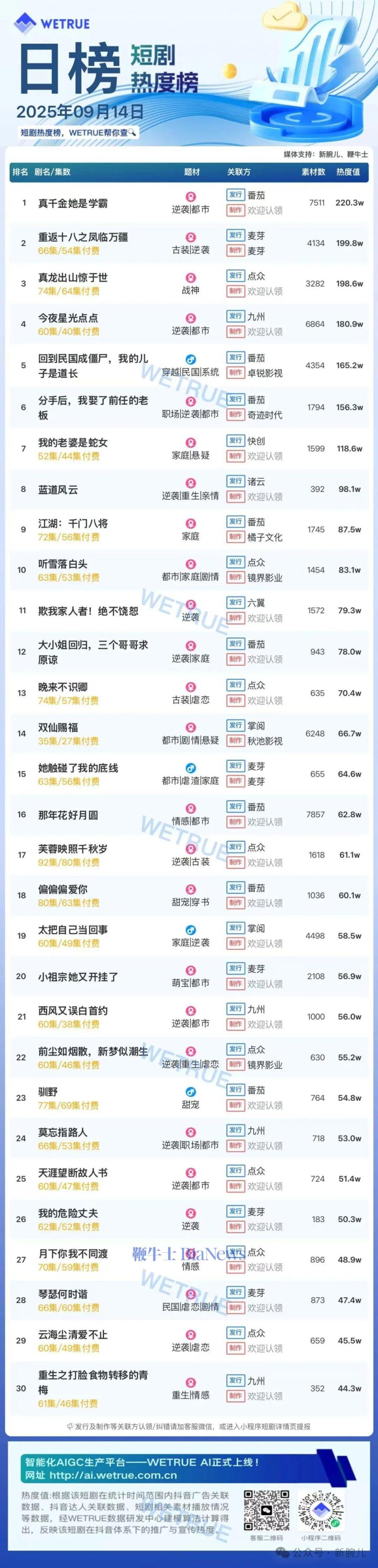 14日短剧热度榜：《真千金她是学霸》连续两天第一，大盘热度4738万