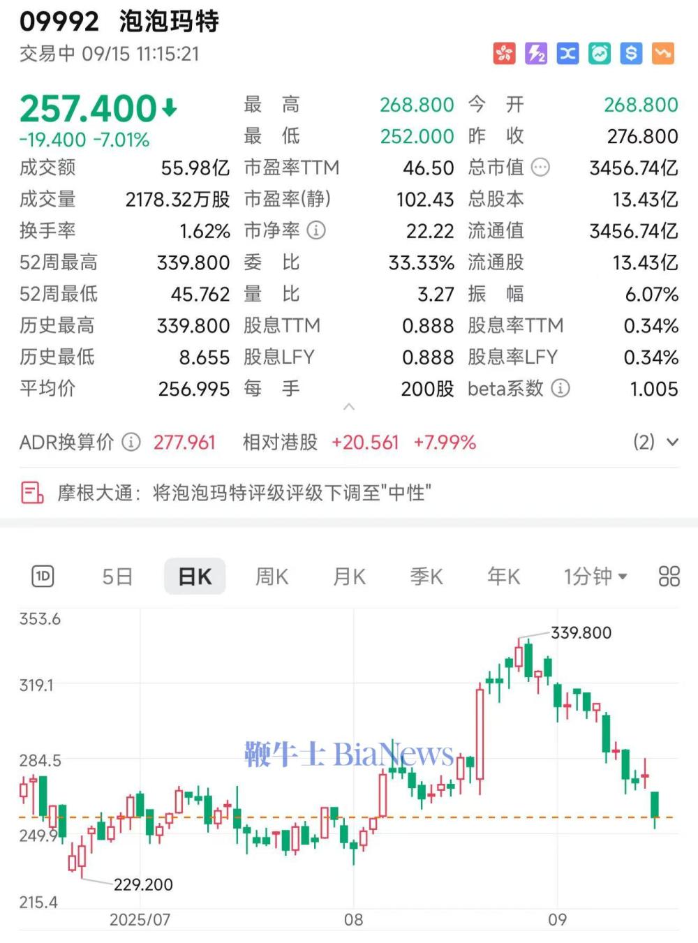 泡泡玛特跌7%，较最高点跌24%