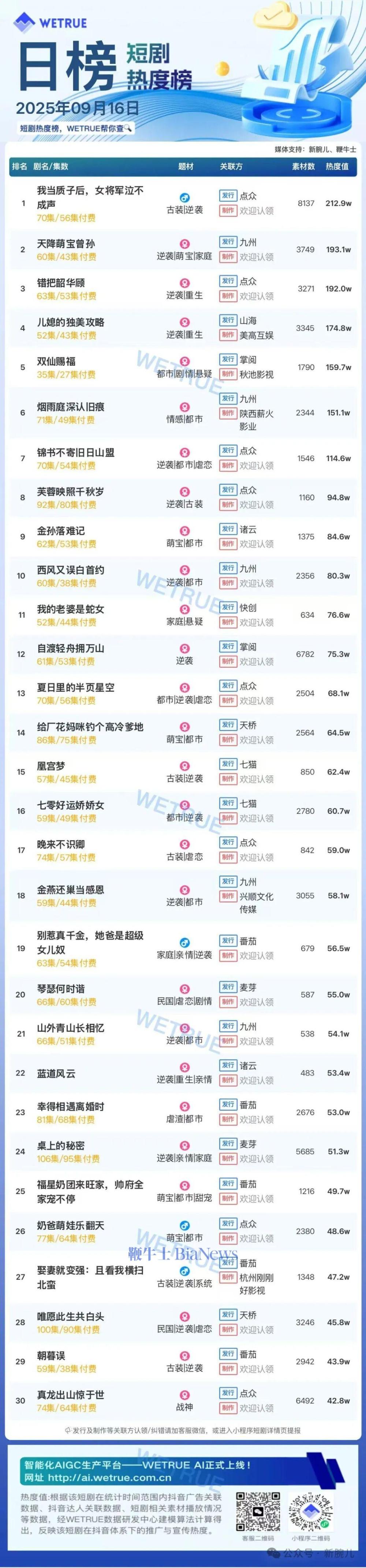 16日短剧热度榜：《我当质子后，女将军泣不成声》连续两天第一，大盘热度4701万