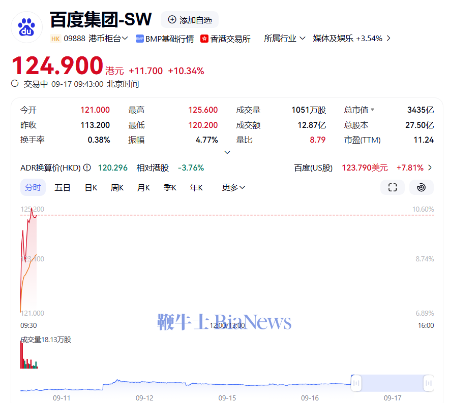 百度港股涨超10%