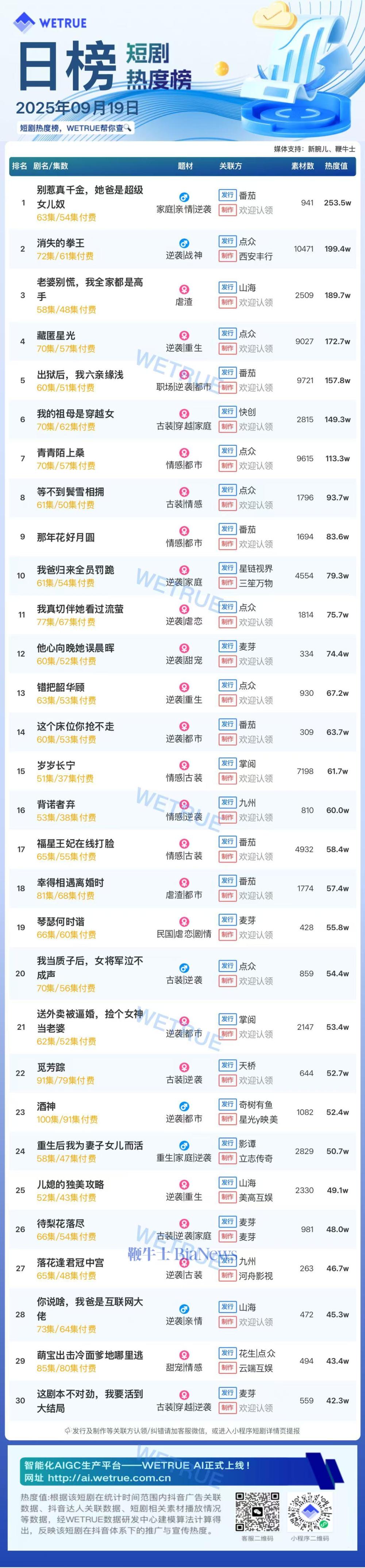 19日短剧热度榜：《别惹真千金，她爸是超级女儿奴》连续两天第一，大盘热度4695万