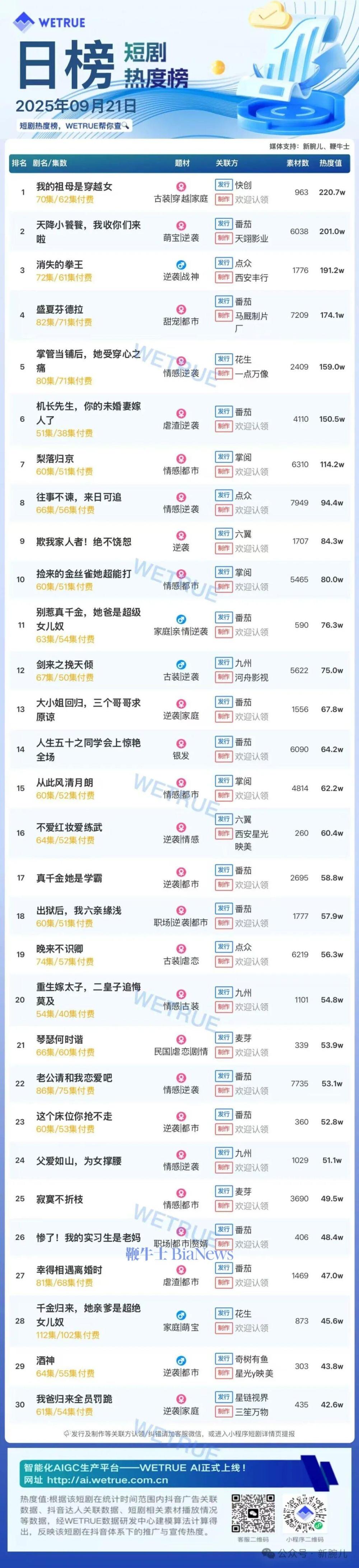 21日短剧热度榜：《我的祖母是穿越女》第一，大盘热度4654万